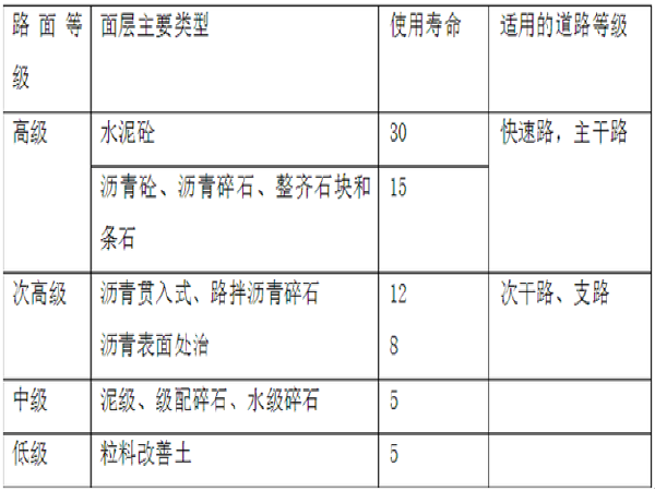 2018年市政工程二级建造师资料下载-2018年二级建造师市政工程实务考点重点汇总