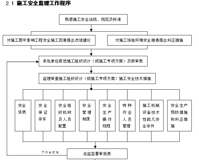 城市更新单元项目安全监理细则-施工安全监理工作程序