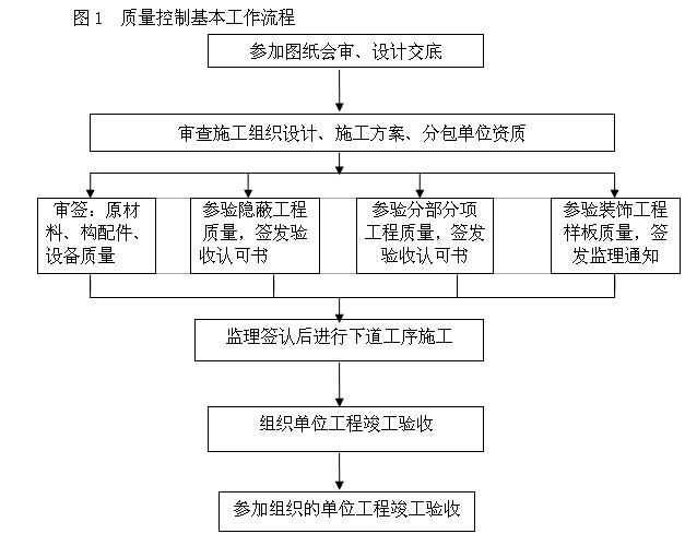 医院建设工程监理大纲资料下载-[湖北]快速路建设工程监理大纲（附图丰富）