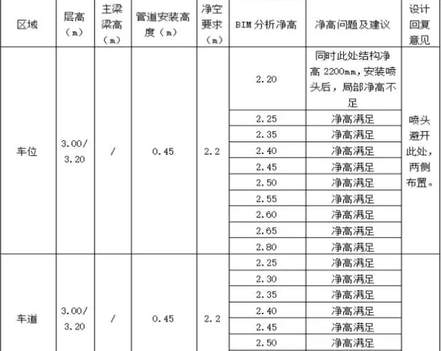 项目地下工程BIM优化设计总结（机电篇）_14