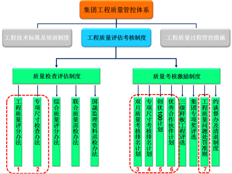 培训质量管理体系资料下载-碧桂园质量管理体系PPT，学习一下先进企业的质量管控方式