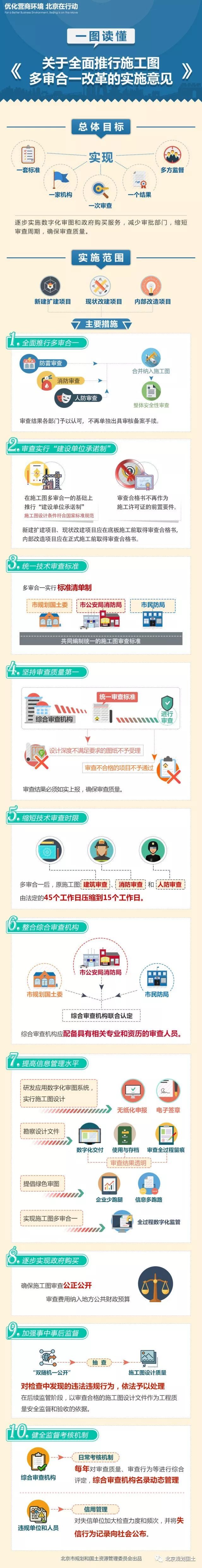 施工图爽爆套餐资料下载-一张图读懂北京施工图“多审合一”改革