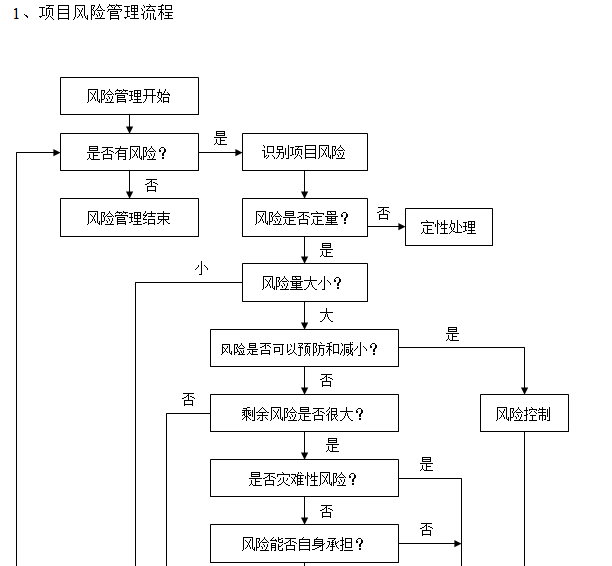 工程项目管理作业指导书（含流程图）-项目风险管理流程