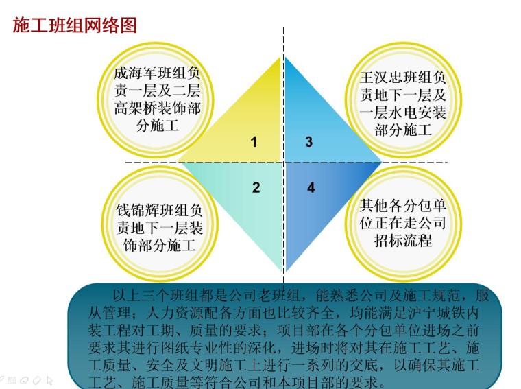 铁路园区站配套项目室内装饰工程前期策划（113页）-施工班组网络图