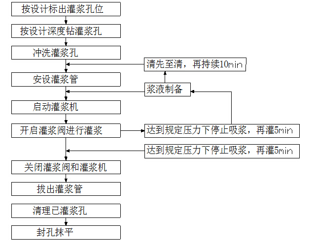 水电站冲砂闸资料下载-[川藏]三级水电站拦河坝及发电引水系统施工组织设计