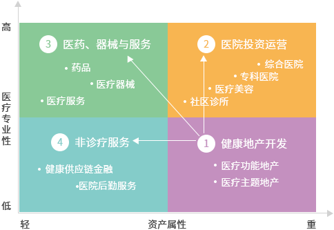 康体配套设施资料下载-房地产跨界转型新风向——地产+健康