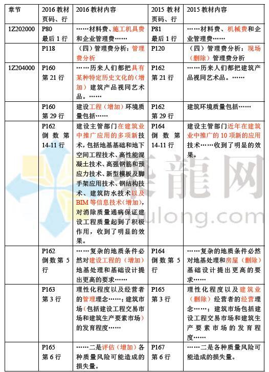 2018年二建施工管理资料下载-2016年一级建造师《施工管理》教材变化对比