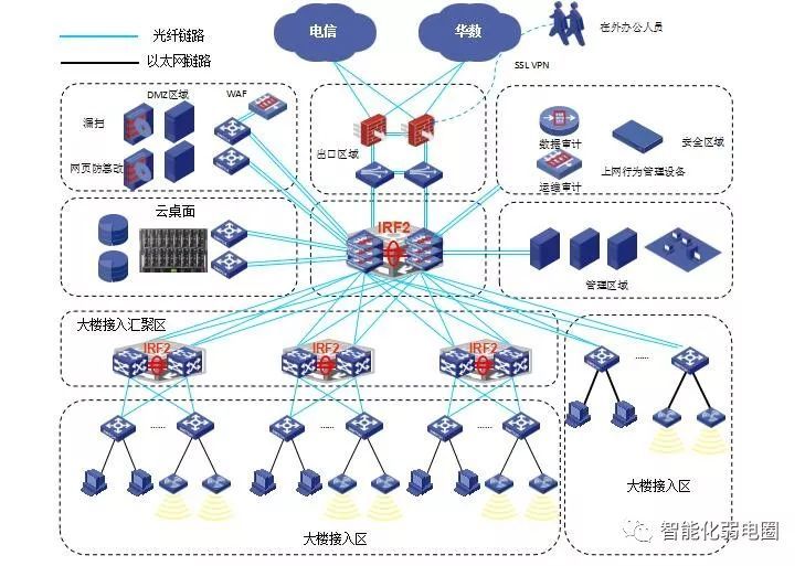 拒做弱电小白—最全智能化弱电系统拓扑图_61