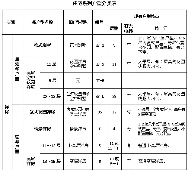 知名地产建筑设计标准（图文丰富）-住宅系列户型分类表