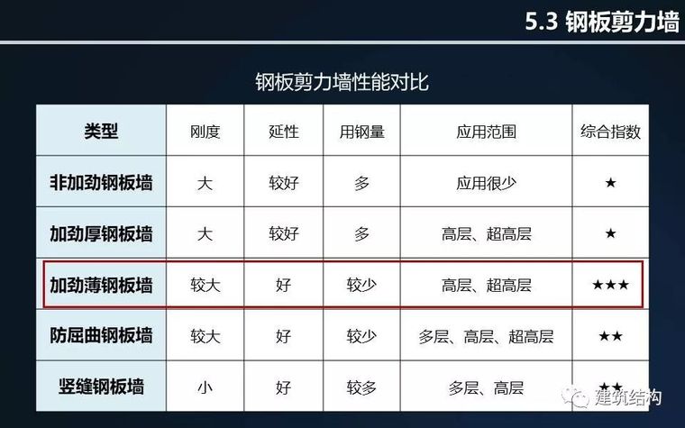 全方位剖析钢结构在超高层建筑中的应用与分析（丁洁民大师）_97