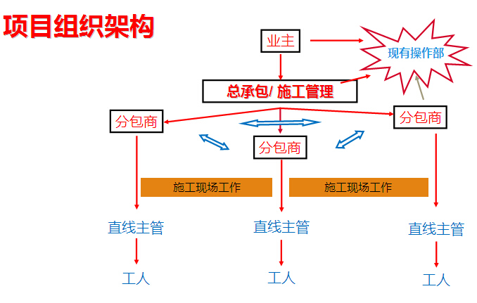 承包商入场安全教育培训讲义（含试题）-项目组织架构