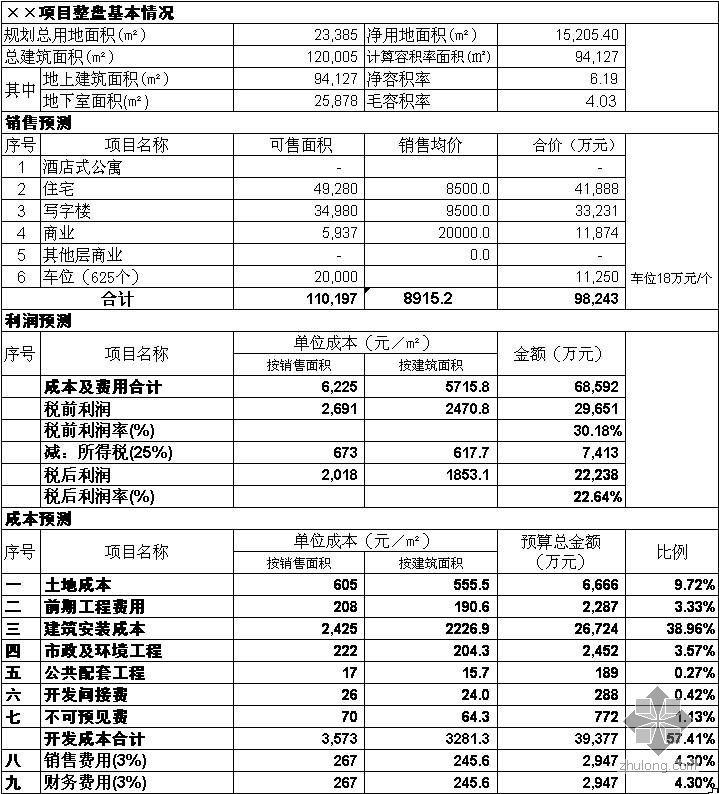 利润测算表资料下载-广州某楼盘成本利润测算表