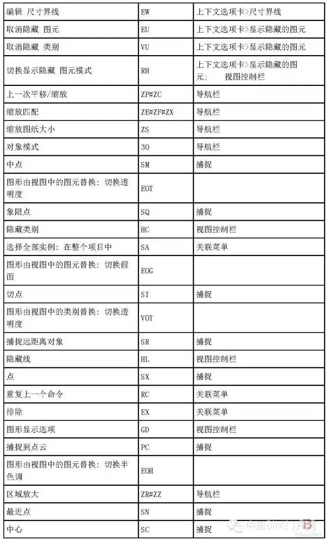 Revit2014 所有快捷键汇总_5