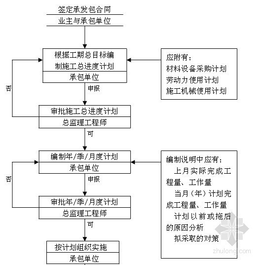 [广州]200页高层住宅楼工程全程施工监理细则（2013年 全程监理）-进度控制工作流程 