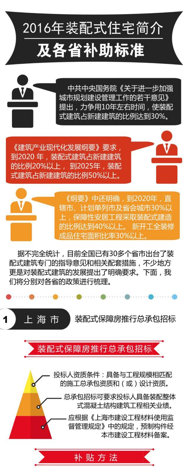 装配式补贴政策资料下载-装配式住宅的最新政策及各省补助标准