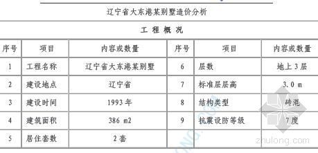 辽宁生造价信息指标资料下载-辽宁省大东港某别墅造价分析