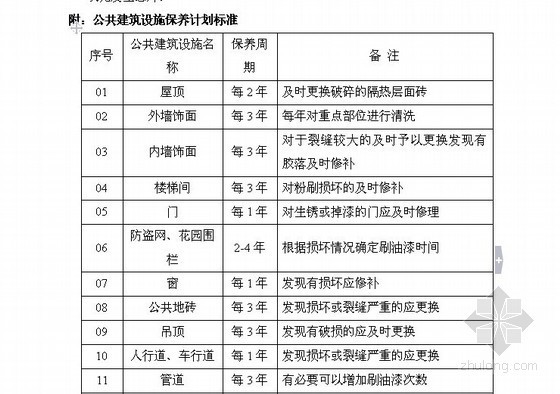 住宅维保方案资料下载-[湖北]某大型住宅小区物业管理方案