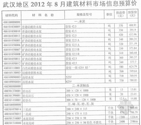 武汉造价信息2012年资料下载-武汉2012年8月工程造价价格信息