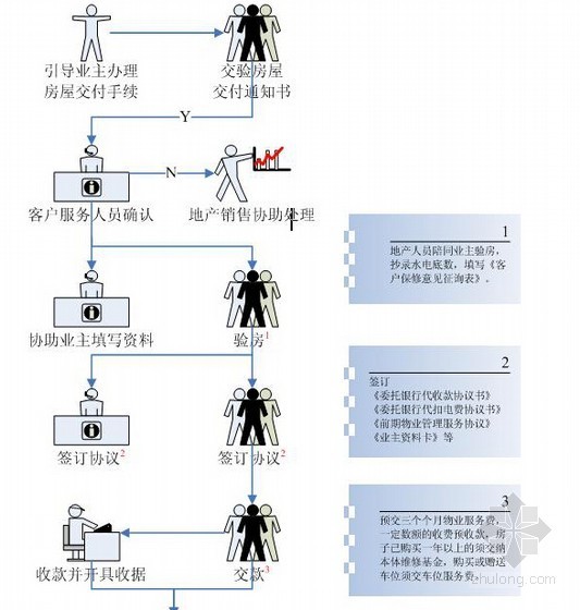 [标杆房企]物业客户服务工作实务手册(图表丰富)-入住流程 