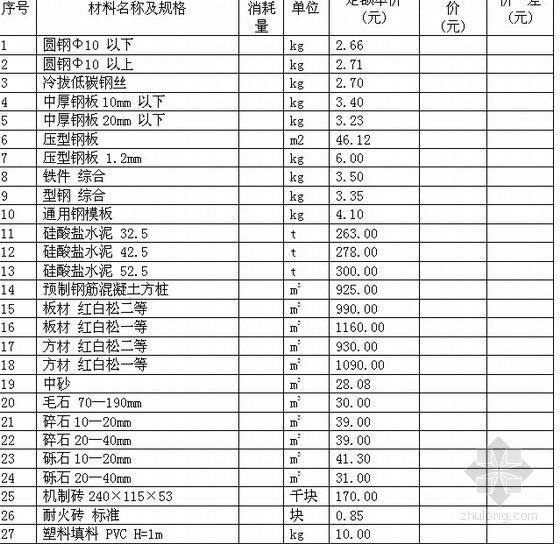 电工程概预算定额及设计概资料下载-[四川]电网工程概预算定额价格水平调整系数（川电定 （2008）6号）