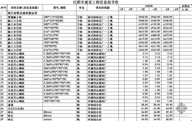 家装材料汇总表资料下载-2009年1-5月江苏省江阴市材料信息价格汇总表（Excel）