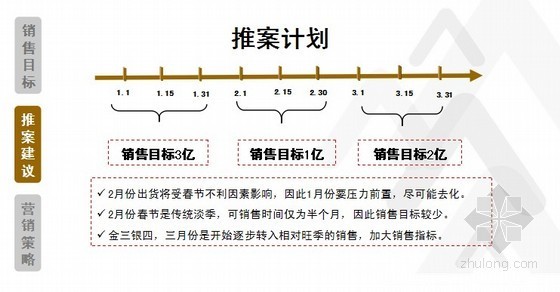 [上海]房地产住宅项目营销报告(营销策略)-推案计划 