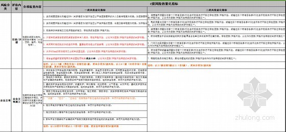 建筑工程项目质量风险评估表及风险量化指标