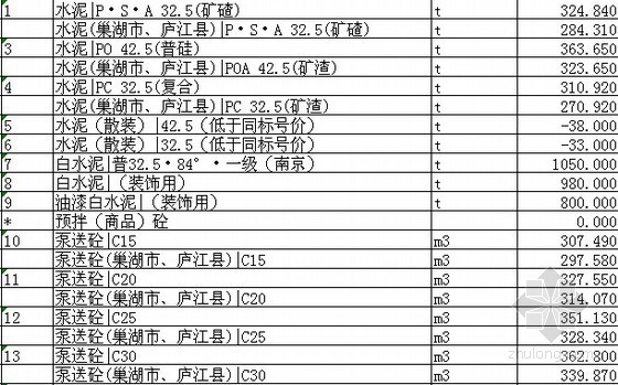 安徽人工费市场价格资料下载-[合肥]2013年3月建设材料市场价格信息