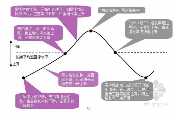 [知名地产]房地产项目策划知识与策划流程（ppt 共92页）-销售和出租住宅需求变化示意图 