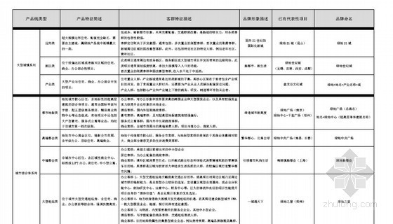 [标杆地产]房地产产品标准化手册(营销环境塑造)117页-母品牌集群 