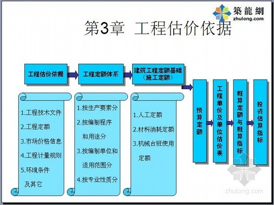 工程估价依据讲义