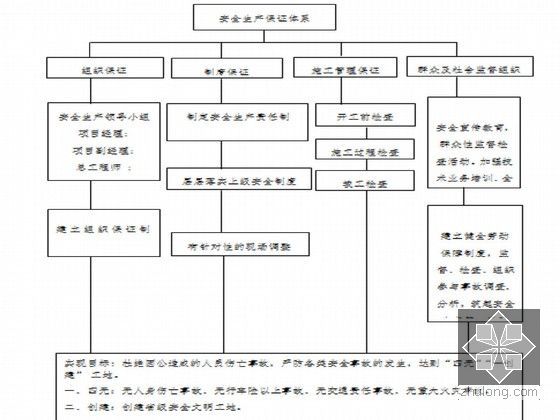 互通立交现浇箱梁施工方案96页（含计算书 支架预压）-安全保证体系框图