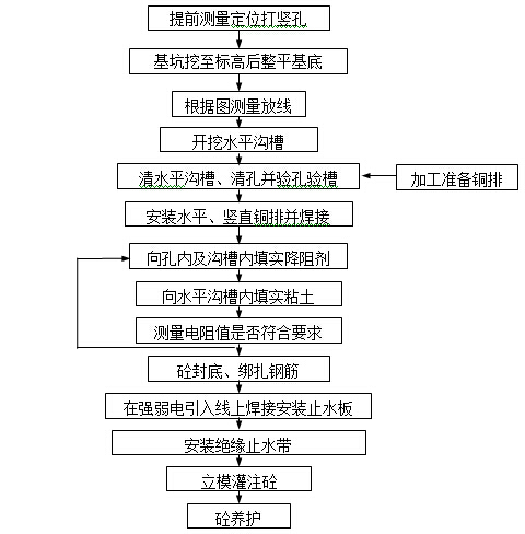 独立基础施工技术标准资料下载-地铁接地网及垫层施工技术