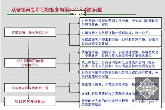 地产开发（前期介入）缺陷案例分析精讲（121页）-从营销策划阶段物业参与前期介入消除问题