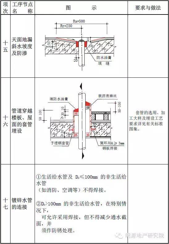 一整套住宅工程质量通病详细图集_7