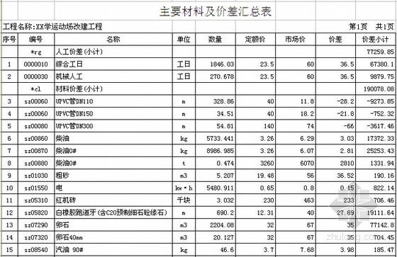 [江西]小学运动场改建工程量清单及招标文件(含图纸)-主要材料及价差汇总表 