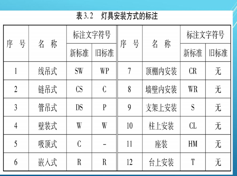 建筑电气工程识图与施工之照明与动力工程-灯具的安装形式