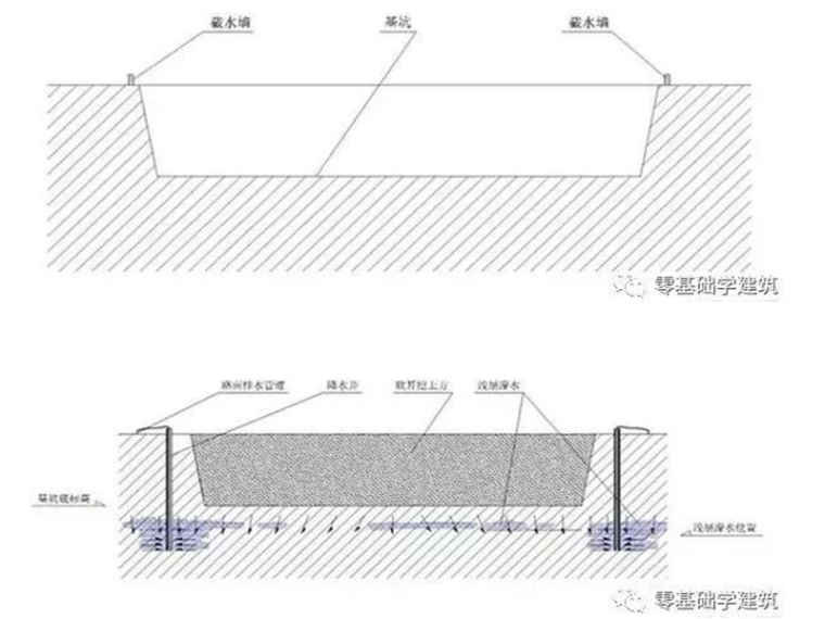 承台基坑支护图文并茂资料下载-常用的基坑降水方法，图文并茂！