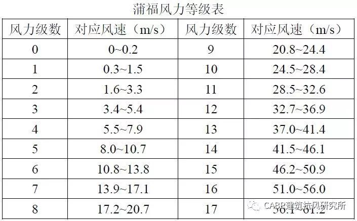 风荷载体型系数计算资料下载-结构能抗几级风？中国规范的风荷载安全吗？风速常识收好不谢！