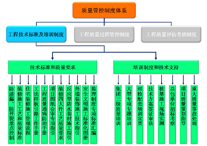 项目质量技术管理流程资料下载-[知名地产]工程质量技术管理手册(56页)