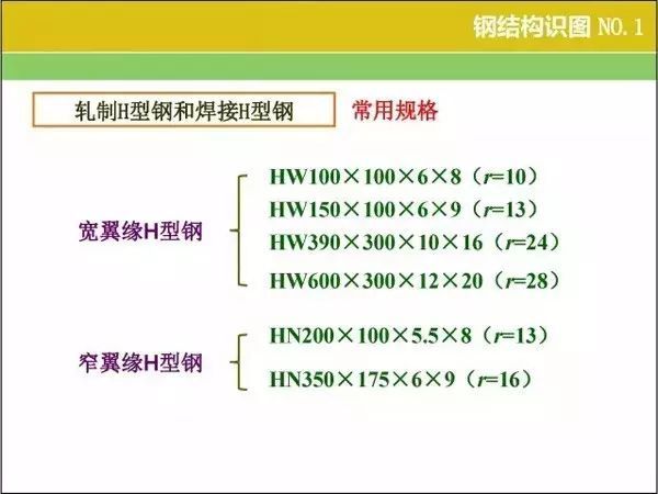 识图与算量资料下载-钢结构识图、算量窍门 ，速速收好！