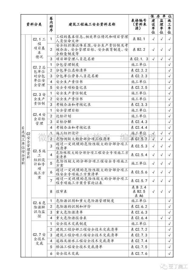 建筑安全资料用表分类大全，甲方、监理、施工单位责任一目了然_5