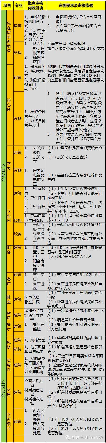 199个审核项！万科规划设计全过程重点问题审核表，真全！_2