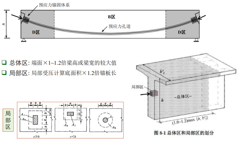 解读公路钢筋混凝土及预应力混凝土桥涵设计规范JTG3362-2018-后张梁端部锚固区