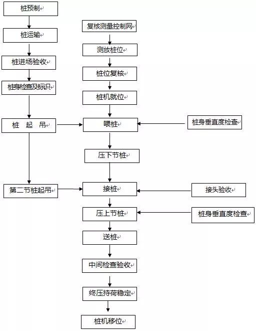 锤击预制管桩施工工艺资料下载-手把手教你静压预应力管桩施工工艺