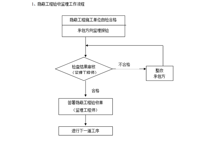 [给排水]南京化学工业园雄州经济适用房给排水监理细则（共14页）-隐蔽工程验收监理流程