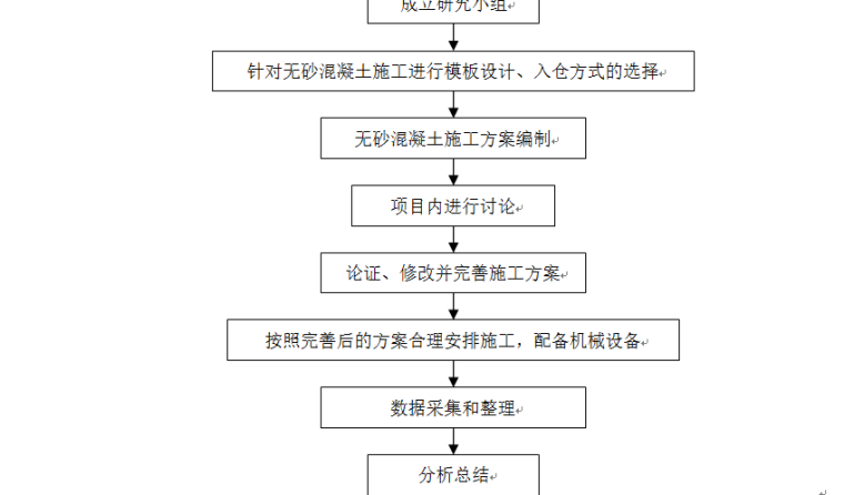 长坡面大面积混凝土面板下无砂混凝土垫层施工技术研究-技术路线