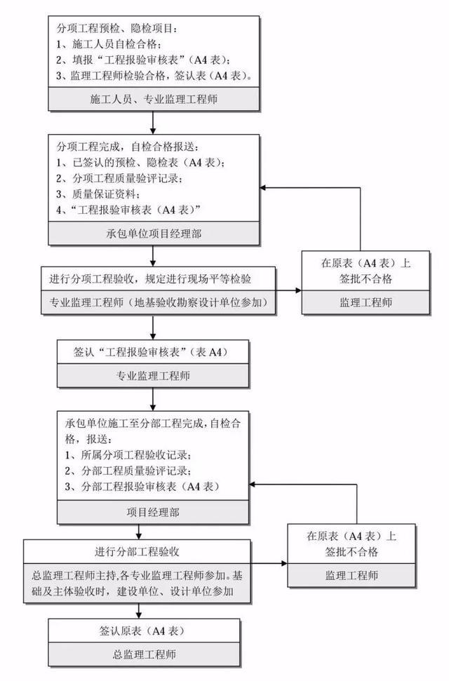 26张图看懂工程建设项目全套流程