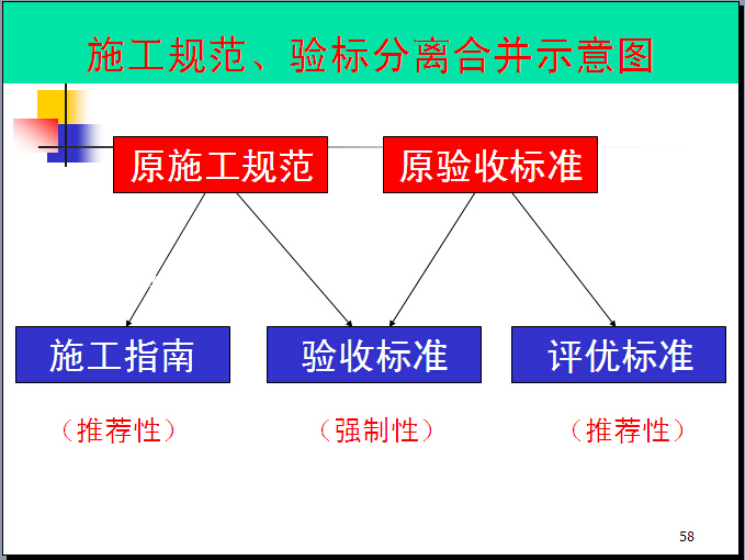 铁路工程施工质量验收标准（161页）-施工规范、验标分离合并示意图