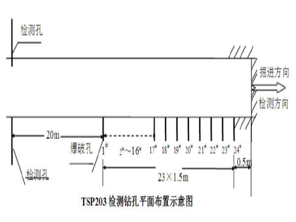 隧洞地质钻机资料下载-地质超前预报指导书（下）